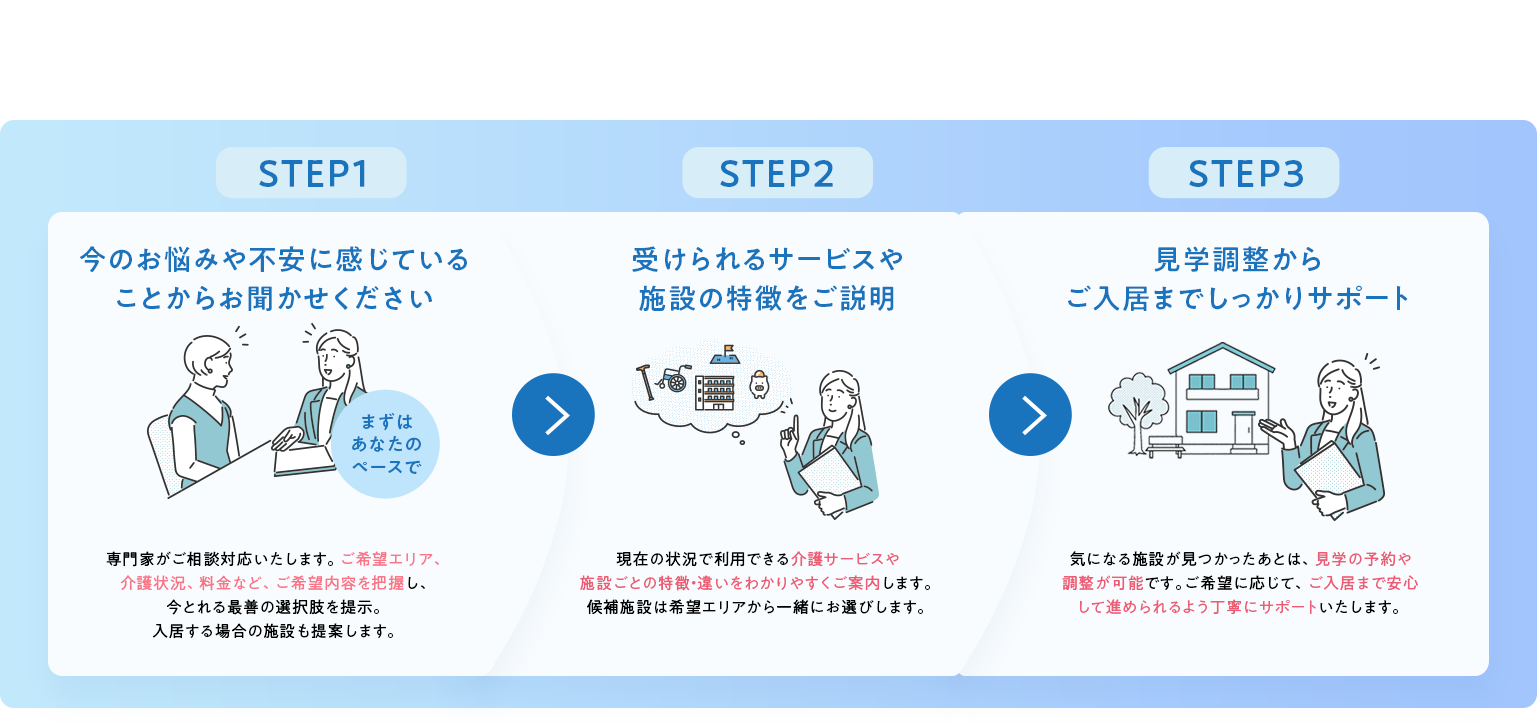 サポートまでの流れ