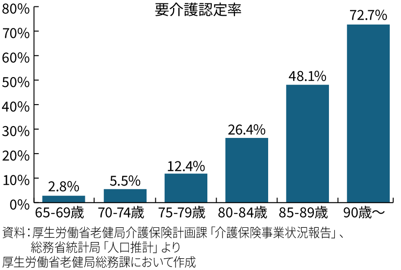 要介護認定率