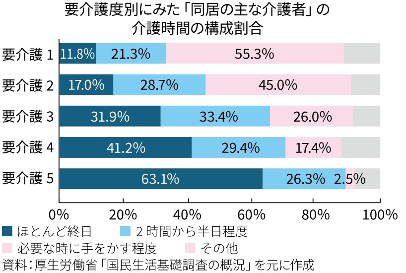 要介護度別にみた「同居の主な介護者」の介護時間の構成割合