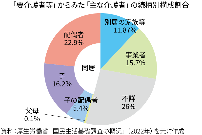 「要介護者等」からみた「主な介護者」の続柄別構成割合