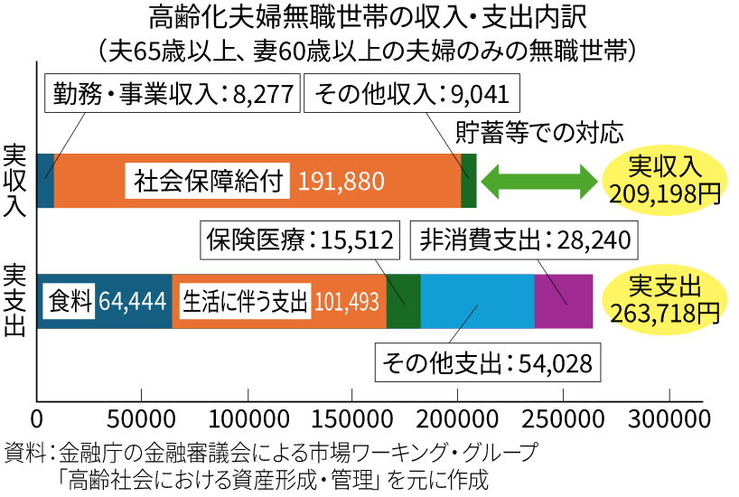 高齢化夫婦無職世帯の収入・支出内訳