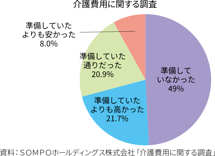 介護費用に関する調査