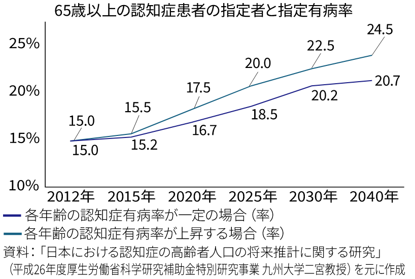 65歳以上の認知症患者の指定者と指定有病率