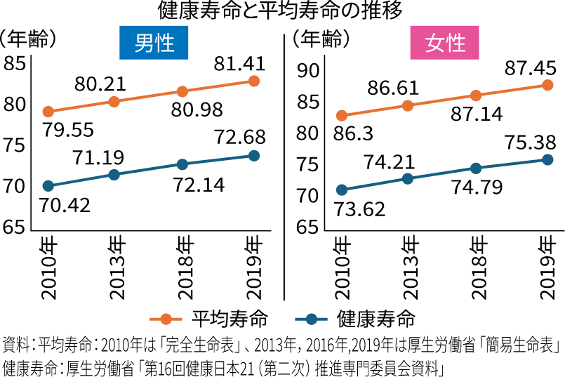 健康寿命と平均寿命の推移