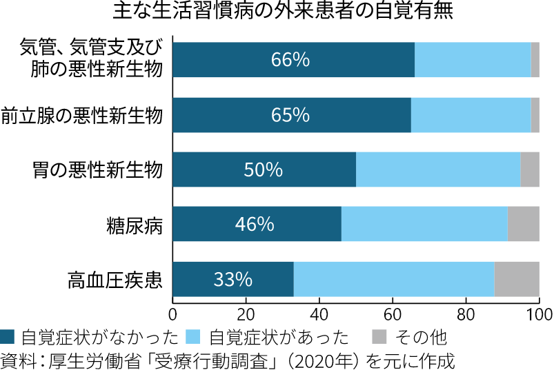 生活習慣病は自覚症状がない方が大半！？