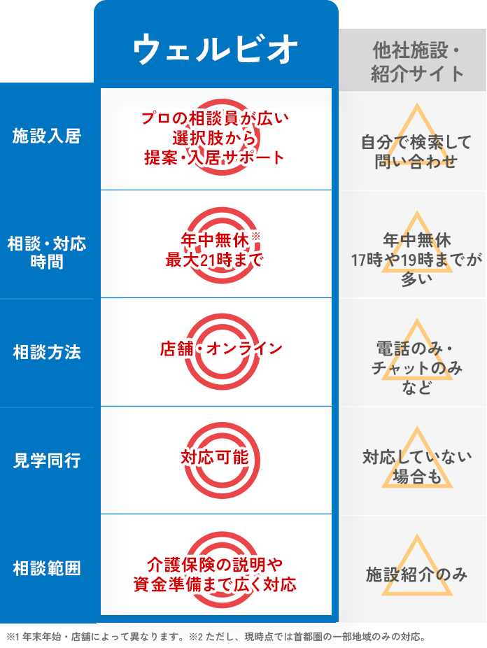 施設入居:プロの相談員が広い選択肢から提案・入居サポート 相談対応時間:年中無休最大21時まで 相談方法:店舗・電話・オンライン 見学同行:対応可能 相談範囲:介護保険の説明や資金準備まで広く対応